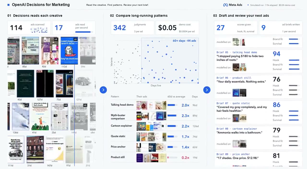 OpenAI Decisions for Marketing: creative wall, example pattern map and brief cards in light mode